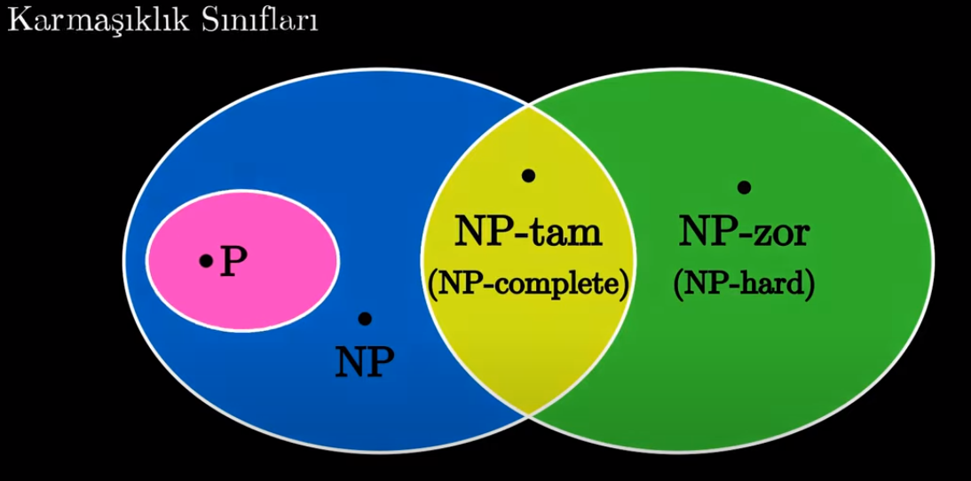 P vs NP Denklemi Problemi Bilgisayar Bilimindeki Temel Karmasiklik Sorunu